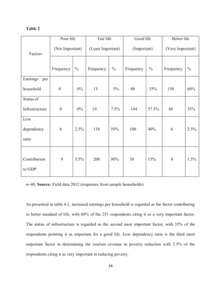 24
Table 2
Factors
Poor life
(Not Important)
Fair life
(Least Important)
Good life
(Important)
Better life
(Very Important)
Frequency % Frequency % Frequency % Frequency %
Earnings per
household 0 0% 13 5% 88 35% 150 60%
Status of
Infrastructure 0 0% 19 7.5% 144 57.5% 88 35%
Low
dependency
ratio
6 2.5% 138 55% 100 40% 6 2.5%
Contribution
to GDP
9 3.5% 200 80% 38 15% 4 1.5%
n=40, Source: Field data 2012 (responses from sample households)
As presented in table 4.1, increased earnings per household is regarded as the factor contributing
to better standard of life, with 60% of the 251 respondents citing it as a very important factor.
The status of infrastructure is regarded as the second most important factor, with 35% of the
respondents pointing it as important for a good life. Low dependency ratio is the third most
important factor in determining the tourism revenue in poverty reduction with 2.5% of the
respondents citing it as very important in reducing poverty.
 