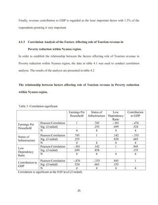 25
Finally, revenue contribution to GDP is regarded as the least important factor with 1.5% of the
respondents pointing it very important.
4.1.3 Correlation Analysis of the Factors Affecting role of Tourism revenue in
Poverty reduction within Nyanza region.
In order to establish the relationship between the factors affecting role of Tourism revenue in
Poverty reduction within Nyanza region, the data in table 4.1 was used to conduct correlation
analysis. The results of the analysis are presented in table 4.2
The relationship between factors affecting role of Tourism revenue in Poverty reduction
within Nyanza region.
Table 3: Correlation significant
Earnings Per
Household
Status of
Infrastructure
Low
Dependency
Ratio
Contribution
to GDP
Earnings Per
Household
Pearson Correlation 1 .745 -.301 -.476
Sig. (2-tailed) . .255 .699 .524
N 4 4 4 4
Status of
Infrastructure
Pearson Correlation .745 1 .142 -.335
Sig. (2-tailed) .255 . .858 .665
N 4 4 4 4
Low
Dependency
Ratio
Pearson Correlation -.301 .142 1 .845
Sig. (2-tailed) .699 .858 . .155
N 4 4 4 4
Contribution to
GDP
Pearson Correlation -.476 -.335 .845 1
Sig. (2-tailed) .524 .665 .155 .
N 4 4 4 4
Correlation is significant at the 0.05 level (2-tailed).
 