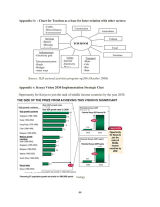44
Appendix iv: - Chart for Tourism as a base for Inter-relation with other sectors:
Source: ILO sectoral activities program wp266 (October 2008)
Appendix v: Kenya Vision 2030 Implementation Strategic Chat
Opportunity for Kenya to join the rank of middle income countries by the year 2030.
Source: Kenya Vision 2030 Implementation Strategy
Construction
Transport
-Moto
-Cab
-Bus
-Boat
-Plane
Agriculture
Fishing
Food
Processing
Furniture
ManufacturingUtility
-Internet
-Electricity
-Phone
Infrastructure
-Electricity grid
-
Telecommunication
-Roads
-Bridges
-water ways
-Ports
Services
-Beauty
-Massage
-Security
-Crafts;
-Micro-finance;
-Entertainment
TOURISM
High growth countries
Singapore (1986-1996)
Dubai (1992-2002)
Hong Kong (1978-1988)
Chile (1998-1998)
Malaysia (1990-2000)
Medium growth
countries
India (1995-2006)
Singapore (1995-2005)
Malaysia (1996-2005)
Nigeria (1995-2005)
South Africa (1995-2005)
Kenya today
Kenya (1995-2005)
Real GDP growth rates % CAGR
Potential Kenya GDP Nominal Sb
Potential Kenya GDP/capita
*Assuming 2% population growth rate similar to 1990-2005 period
Opportunity
for Kenya to
join the
ranks of
Middle
Income
countries by
2030
 