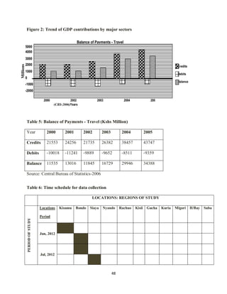 48
Figure 2: Trend of GDP contributions by major sectors
Table 5: Balance of Payments - Travel (Kshs Million)
Year 2000 2001 2002 2003 2004 2005
Credits 21553 24256 21735 26382 38457 43747
Debits -10018 -11241 -9889 -9652 -8511 -9359
Balance 11535 13016 11845 16729 29946 34388
Source: Central Bureau of Statistics-2006
Table 6: Time schedule for data collection
LOCATIONS: REGIONS OF STUDY
PERIODOFSTUDY
Locations
Period
Kisumu Bondo Siaya Nyando Rachuo Kisii Gucha Kuria Migori H/Bay Suba
Jun, 2012
Jul, 2012
Balance of Payments - Travel
5000
4000
3000
2000
1000
0
-1000
-2000
2000 2002 2003 2004 200
(CBS-2006)Years
Credits
Debits
Balance
Millions
 