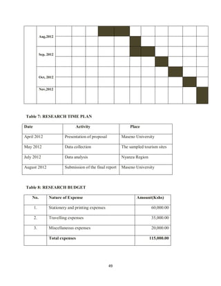 49
Aug,2012
Sep, 2012
Oct, 2012
Nov,2012
Table 7: RESEARCH TIME PLAN
Date Activity Place
April 2012 Presentation of proposal Maseno University
May 2012 Data collection The sampled tourism sites
July 2012 Data analysis Nyanza Region
August 2012 Submission of the final report Maseno University
Table 8: RESEARCH BUDGET
No. Nature of Expense Amount(Kshs)
1. Stationery and printing expenses 60,000.00
2. Travelling expenses 35,000.00
3. Miscellaneous expenses 20,000.00
Total expenses 115,000.00
 