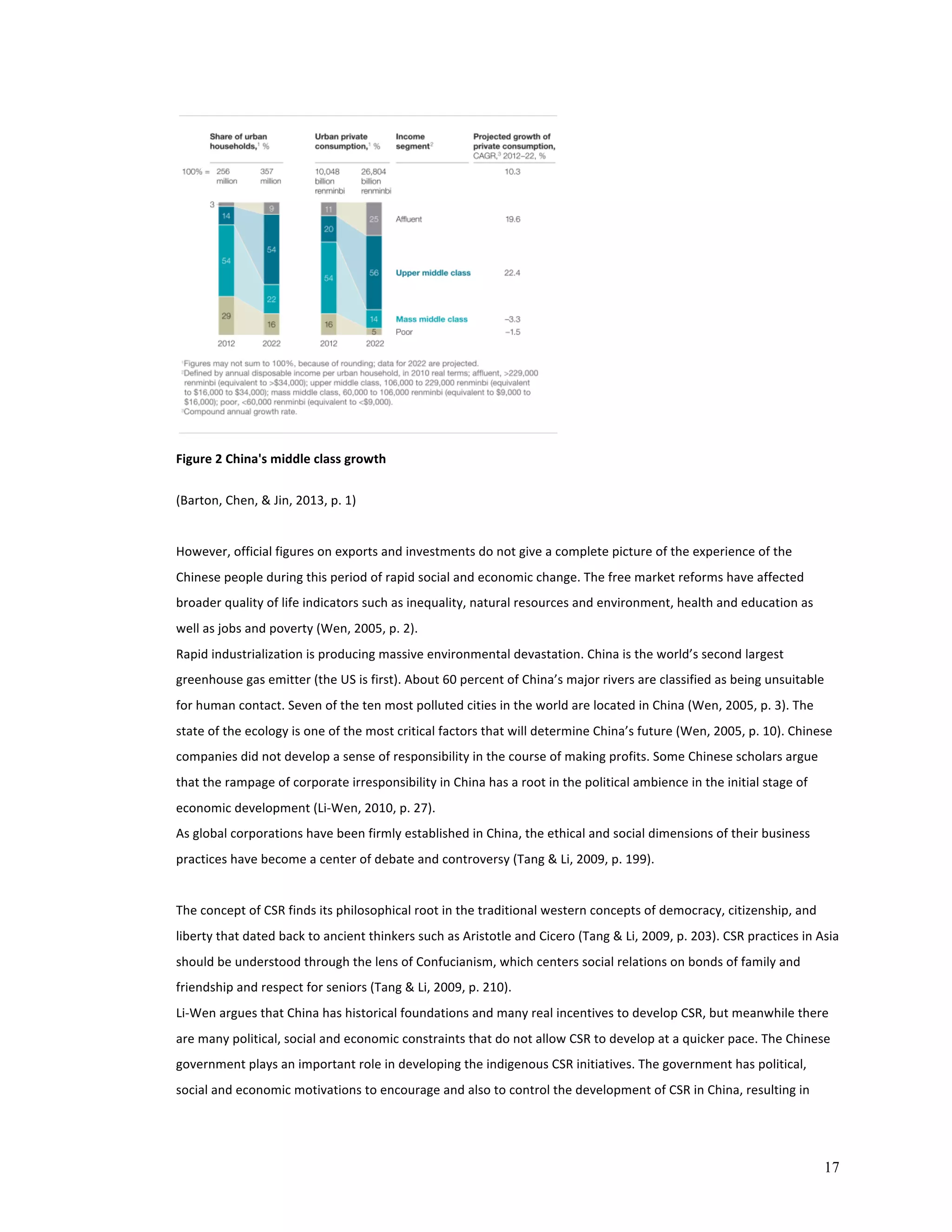 17 
Figure 
2 
China's 
middle 
class 
growth 
(Barton, 
Chen, 
& 
Jin, 
2013, 
p. 
1) 
However, 
official 
figures 
on 
exports 
and 
investments 
do 
not 
give 
a 
complete 
picture 
of 
the 
experience 
of 
the 
Chinese 
people 
during 
this 
period 
of 
rapid 
social 
and 
economic 
change. 
The 
free 
market 
reforms 
have 
affected 
broader 
quality 
of 
life 
indicators 
such 
as 
inequality, 
natural 
resources 
and 
environment, 
health 
and 
education 
as 
well 
as 
jobs 
and 
poverty 
(Wen, 
2005, 
p. 
2). 
Rapid 
industrialization 
is 
producing 
massive 
environmental 
devastation. 
China 
is 
the 
world’s 
second 
largest 
greenhouse 
gas 
emitter 
(the 
US 
is 
first). 
About 
60 
percent 
of 
China’s 
major 
rivers 
are 
classified 
as 
being 
unsuitable 
for 
human 
contact. 
Seven 
of 
the 
ten 
most 
polluted 
cities 
in 
the 
world 
are 
located 
in 
China 
(Wen, 
2005, 
p. 
3). 
The 
state 
of 
the 
ecology 
is 
one 
of 
the 
most 
critical 
factors 
that 
will 
determine 
China’s 
future 
(Wen, 
2005, 
p. 
10). 
Chinese 
companies 
did 
not 
develop 
a 
sense 
of 
responsibility 
in 
the 
course 
of 
making 
profits. 
Some 
Chinese 
scholars 
argue 
that 
the 
rampage 
of 
corporate 
irresponsibility 
in 
China 
has 
a 
root 
in 
the 
political 
ambience 
in 
the 
initial 
stage 
of 
economic 
development 
(Li-­‐Wen, 
2010, 
p. 
27). 
As 
global 
corporations 
have 
been 
firmly 
established 
in 
China, 
the 
ethical 
and 
social 
dimensions 
of 
their 
business 
practices 
have 
become 
a 
center 
of 
debate 
and 
controversy 
(Tang 
& 
Li, 
2009, 
p. 
199). 
The 
concept 
of 
CSR 
finds 
its 
philosophical 
root 
in 
the 
traditional 
western 
concepts 
of 
democracy, 
citizenship, 
and 
liberty 
that 
dated 
back 
to 
ancient 
thinkers 
such 
as 
Aristotle 
and 
Cicero 
(Tang 
& 
Li, 
2009, 
p. 
203). 
CSR 
practices 
in 
Asia 
should 
be 
understood 
through 
the 
lens 
of 
Confucianism, 
which 
centers 
social 
relations 
on 
bonds 
of 
family 
and 
friendship 
and 
respect 
for 
seniors 
(Tang 
& 
Li, 
2009, 
p. 
210). 
Li-­‐Wen 
argues 
that 
China 
has 
historical 
foundations 
and 
many 
real 
incentives 
to 
develop 
CSR, 
but 
meanwhile 
there 
are 
many 
political, 
social 
and 
economic 
constraints 
that 
do 
not 
allow 
CSR 
to 
develop 
at 
a 
quicker 
pace. 
The 
Chinese 
government 
plays 
an 
important 
role 
in 
developing 
the 
indigenous 
CSR 
initiatives. 
The 
government 
has 
political, 
social 
and 
economic 
motivations 
to 
encourage 
and 
also 
to 
control 
the 
development 
of 
CSR 
in 
China, 
resulting 
in 
 