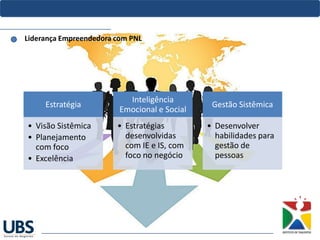 Liderança Empreendedora com PNL
Estratégia
• Visão Sistêmica
• Planejamento
com foco
• Excelência
Inteligência
Emocional e Social
• Estratégias
desenvolvidas
com IE e IS, com
foco no negócio
Gestão Sistêmica
• Desenvolver
habilidades para
gestão de
pessoas
 