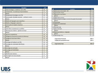 Disciplina CH
1 Visão Estratégica e sistêmica com a PNL 24 hs
2 Fundamentos da Liderança Empreendedora 8 hs
PROVA 4 hs
3 Planejamento Estratégico com PNL 16 hs
4 Comunicação Acuidade sensorial - conhecer o outro 8 hs
PROVA 4 hs
5 Modelo de linguagem para especificar 8 hs
6 Modelo e llinguagem expansiva 8 hs
7 Construção de relações empaticas 12 hs
PROVA 4 hs
8 Como lidar e transformar os conflitos 12 hs
9 Hierarquia de critérios – gestão do tempo 12 hs
PROVA 4 hs
10 Jogo das competênicas 16 hs
11 Inteligencia Emocional na pratica da liderança 16 hs
12 Inteligencia Social para liderar 12 hs
PROVA 4 hs
13 Estratégia de feedback com PNL 16 hs
14 Estratégia de criatividade Wall Disney 16 hs
PROVA 4 hs
15 Estratégia da motivação 12 hs
16 Estratégia da Flexibilidade 8 hs
PROVA 4 hs
17 Identificando Talentos 8 hs
18 Ancoragem de novas atitudes - 8 hs
PROVA 4 hs
DdC Disciplina CH
19 Canais para comunicação : VAC 12 hs
20 Construindo o futuro 8 hs
21 Reconstrui a sua historia 8 hs
PROVA 4 hs
22 Negociação assertiva 16 hs
23 Remuneração estratégica e carreira de equipes de promoção 8 hs
PROVA 4 hs
24 Criatividade 16 hs
25 Gestão da multiplicidade 8 hs
PROVA 4 hs
26 Inovação Jogo 12 hs
27 Auto motivação 8 hs
PROVA 4 hs
28 Liderança Sisitêmica – Integração 8 hs
PROVA 4 hs
36 Metodologia (TCC) 4 hs
Carga-horária Presencial 388 hs
Trabalho de Conclusão de Curso 100 hs
Carga-horária Total 488 hs
 
