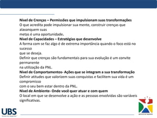 Nível de Crenças – Permissões que impulsionam suas transformações
O que acredita pode impulsionar sua mente, construir crenças que
alavanquem suas
metas é uma oportunidade.
Nível de Capacidades – Estratégias que desenvolve
A forma com se faz algo é de extrema importância quando o foco está no
sucesso
que se deseja.
Definir que crenças são fundamentais para sua evolução é um convite
permanente
na utilização da PNL.
Nível de Comportamentos- Ações que se integram a sua transformação
Definir atitudes que valorizem suas conquistas e facilitem sua vida é um
compromisso
com o seu bem estar dentro da PNL.
Nível de Ambiente- Onde você quer atuar e com quem
O local em que se desenvolve a ação e as pessoas envolvidas são variáveis
significativas.
 
