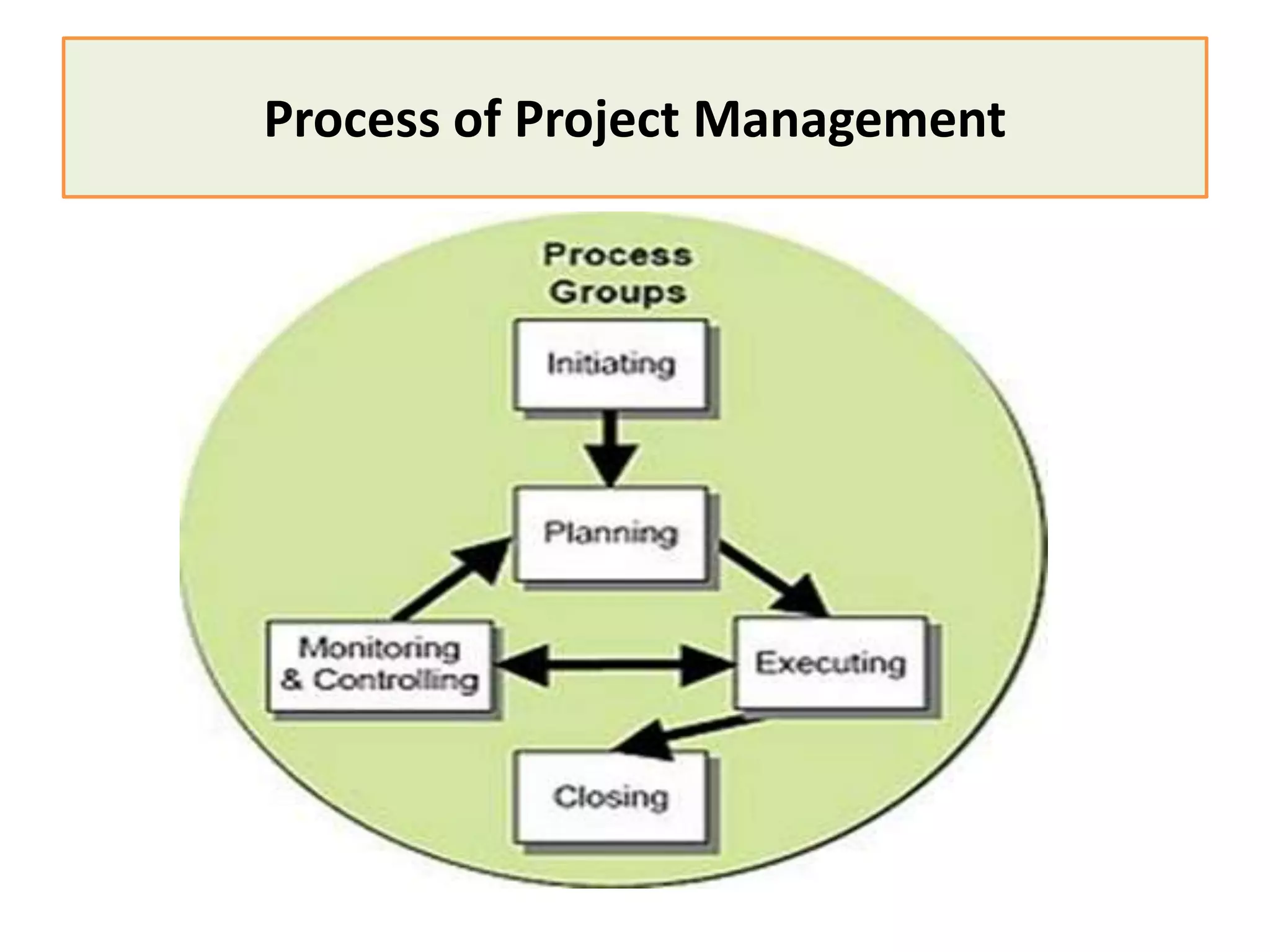 Process of Project Management
 