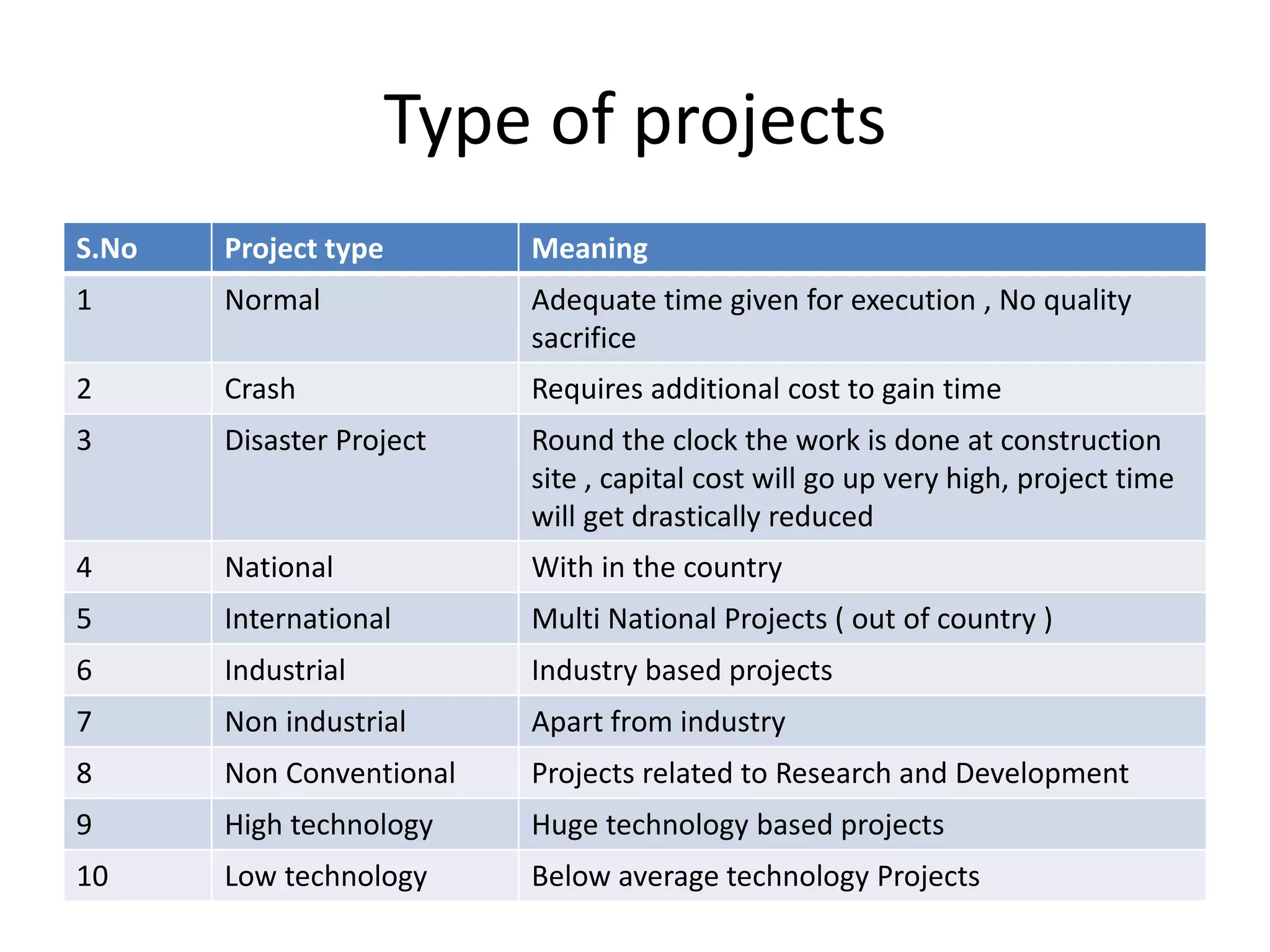 Type of projects
S.No Project type Meaning
1 Normal Adequate time given for execution , No quality
sacrifice
2 Crash Requires additional cost to gain time
3 Disaster Project Round the clock the work is done at construction
site , capital cost will go up very high, project time
will get drastically reduced
4 National With in the country
5 International Multi National Projects ( out of country )
6 Industrial Industry based projects
7 Non industrial Apart from industry
8 Non Conventional Projects related to Research and Development
9 High technology Huge technology based projects
10 Low technology Below average technology Projects
 