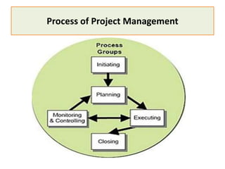 Process of Project Management
 