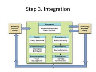 Step 3. Integration
 