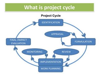 What is project cycle
 