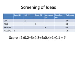 Screening of Ideas
Poor (1) Fair (2) Good (3) Very good
(4)
Excellent
(5)
Weightage
COST X 20
RISK X 30
RETURN X 40
HAZARD X 10
Score : 2x0.2+3x0.3+4x0.4+1x0.1 = ?
 