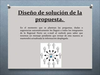 Diseño de solución de la
      propuesta.
En el momento que se plantean las preguntas, dudas o
sugerencias automáticamente les llegará a todos los integrantes
de la Regional Norte un e-mail al outlook para saber que
tenemos un mensaje pendiente que revisar de esta manera se
mantendrá actualizada la información desplegada.
 