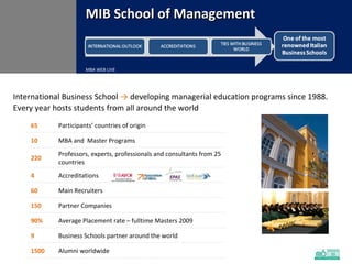 MIB School of Management MBA WEB LIVE International Business School  ->  developing managerial education programs since 1988.  Every year hosts students from all around the world 65  Participants’ countries of origin 10 MBA and  Master Programs 220 Professors , experts, professionals and consultants  from 25 countries 4 Accreditations 60 Main Recruiters 150  Partner Companies 90% Average Placement rate – fulltime Masters 2009 9  Business Schools partner around the world 1500 Alumni worldwide 