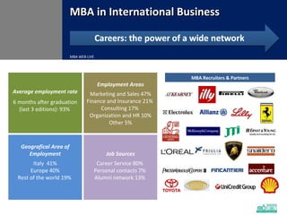 MBA WEB LIVE MBA in International Business MBA Recruiters & Partners Average employment rate 6 months after graduation (last 3 editions): 93%  Employment Areas Marketing and Sales 47%  Finance and Insurance 21%  Consulting 17%  Organization and HR 10% Other 5% Geografical Area of Employment Italy  41% Europe 40% Rest of the world 19%  Job Sources Career Service 80%  Personal contacts 7%  Alumni network 13%  