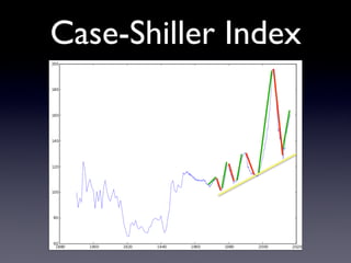 Case-Shiller Index
 