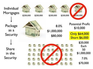 Individual
Mortgages
Package
as a
Security
Share
in the
Security
$200,000 $200,000 $200,000 $200,000 $200,000
$1,000,000
$20,000
Each
50
$1,000,000
8.0%
7.0%
$80,000
$70,000
Potential Proﬁt
$10,000
Only $64,000
Short $6,000
 