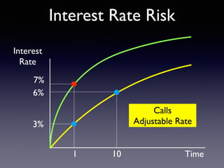 Interest
Rate
Time
Interest Rate Risk
1 10
3%
6%
7%
Calls
Adjustable Rate
 