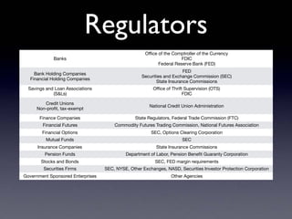 Regulators
Banks
Oﬃce of the Comptroller of the Currency

FDIC

Federal Reserve Bank (FED)
Bank Holding Companies

Financial Holding Companies
FED

Securities and Exchange Commission (SEC)

State Insurance Commissions
Savings and Loan Associations

(S&Ls)
Oﬃce of Thrift Supervision (OTS)

FDIC
Credit Unions

Non-proﬁt, tax-exempt
National Credit Union Administration
Finance Companies State Regulators, Federal Trade Commission (FTC)
Financial Futures Commodity Futures Trading Commission, National Futures Association
Financial Options SEC, Options Clearing Corporation
Mutual Funds SEC
Insurance Companies State Insurance Commissions
Pension Funds Department of Labor, Pension Beneﬁt Guaranty Corporation
Stocks and Bonds SEC, FED margin requirements
Securities Firms SEC, NYSE, Other Exchanges, NASD, Securities Investor Protection Corporation
Government Sponsored Enterprises Other Agencies
 