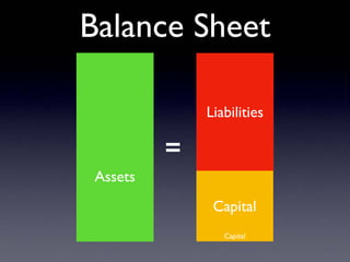 Capital
Assets
Liabilities
=
Assets
Capital
Balance Sheet
 