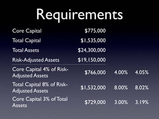 Core Capital $775,000
Total Capital $1,535,000
Total Assets $24,300,000
Risk-Adjusted Assets $19,150,000
Core Capital 4% of Risk-
Adjusted Assets
$766,000 4.00% 4.05%
Total Capital 8% of Risk-
Adjusted Assets
$1,532,000 8.00% 8.02%
Core Capital 3% of Total
Assets
$729,000 3.00% 3.19%
Requirements
 