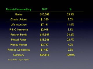 Financial Intermediary 2017 %
Banks $15,208 23.5%
Credit Unions $1,320 2.0%
Life Insurance $7,141 11.0%
P & C Insurance $2,018 3.1%
Pension Funds $19,549 30.2%
Mutual Funds $15,346 23.7%
Money Market $2,747 4.2%
Finance Companies $1,487 2.3%
Summary $64,816 100.0%
Source: FED Z.1 Report 3Q 2017
 