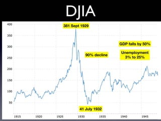 381 Sept 1929
41 July 1932
90% decline
DJIA
GDP falls by 50%
Unemployment
3% to 25%
 
