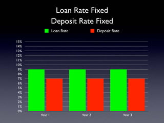 Loan Rate Fixed
Deposit Rate Fixed
0%
1%
2%
3%
4%
5%
6%
7%
8%
9%
10%
11%
12%
13%
14%
15%
Year 1 Year 2 Year 3
Loan Rate Deposit Rate
 