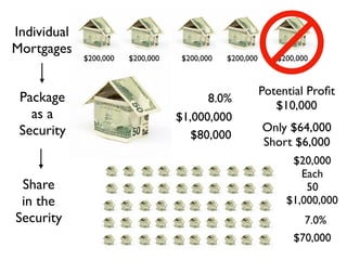 Individual
Mortgages
Package
as a
Security
Share
in the
Security
$200,000 $200,000 $200,000 $200,000 $200,000
$1,000,000
$20,000
Each
50
$1,000,000
8.0%
7.0%
$80,000
$70,000
Potential Proﬁt
$10,000
Only $64,000
Short $6,000
 