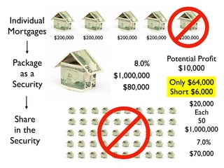Individual
Mortgages
Package
as a
Security
Share
in the
Security
$200,000 $200,000 $200,000 $200,000 $200,000
$1,000,000
$20,000
Each
50
$1,000,000
8.0%
7.0%
$80,000
$70,000
Potential Proﬁt
$10,000
Only $64,000
Short $6,000
 