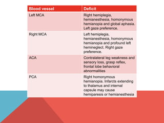 Blood vessel Deficit 
Left MCA Right hemiplegia, 
hemianesthesia, homonymous 
hemianopia and global aphasia. 
Left gaze preference. 
Right MCA Left hemiplegia, 
hemianesthesia, homonymous 
hemianopia and profound left 
hemineglect. Right gaze 
preference. 
ACA Contralateral leg weakness and 
sensory loss, grasp reflex, 
frontal lobe behavioral 
abnormalities 
PCA Right homonymous 
hemianopia. Infarcts extending 
to thalamus and internal 
capsule may cause 
hemiparesis or hemianesthesia 
 