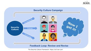 Security Culture Campaign 
Feedback Loop: Review and Revise 
The Security Culture Framework: https://scf.roer.com 
Security 
Culture 
 