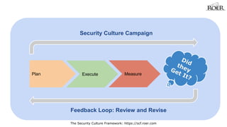 Security Culture Campaign 
Plan Execute Measure 
Feedback Loop: Review and Revise 
The Security Culture Framework: https://scf.roer.com 
 