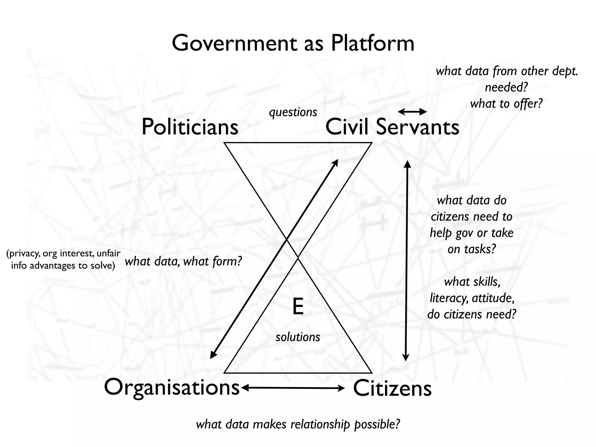 Government as Platform
                                                                                       what data from other dept.
                                                                                               needed?
                                                                                             what to offer?
                                                          questions
                                   Politicians                         Civil Servants

                    Networked life, networked
                                         what data do
                                        citizens need to
                    work, networked learning
(privacy, org interest, unfair
                                        help gov or take
                                            on tasks?
 info advantages to solve)       what data, what form?
                                                                                          what skills,
                                                                                      literacy, attitude,
                                                              E                       do citizens need?
                                                           solutions


                         Organisations                                    Citizens
                                             what data makes relationship possible?
 