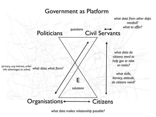 Government as Platform
                                                                                       what data from other dept.
                                                                                               needed?
                                                                                             what to offer?
                                                          questions
                                   Politicians                         Civil Servants

                    Networked life, networked
                                         what data do
                                        citizens need to
                    work, networked learning
(privacy, org interest, unfair
                                        help gov or take
                                            on tasks?
 info advantages to solve)       what data, what form?
                                                                                          what skills,
                                                                                      literacy, attitude,
                                                              E                       do citizens need?
                                                           solutions


                         Organisations                                    Citizens
                                             what data makes relationship possible?
 