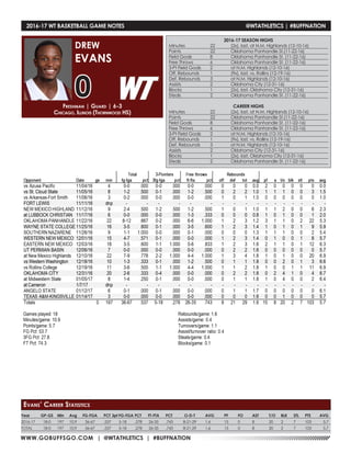 WWW.GOBUFFSGO.COM | @WTATHLETICS | #BUFFNATION
2016-17 WT BASKETBALL GAME NOTES	 @WTATHLETICS | #BUFFNATION
Freshman | Guard | 6-3
Chicago, Illinois (Thornwood HS)
DREW
EVANS
0
Year	 GP-GS	 Min	 Avg	 FG-FGA	 PCT	3pt FG-FGA	PCT	 FT-FTA	 PCT	 O-D-T	 AVG	 PF	 FO	 AST	 T/O	 BLK	 STL	 PTS	 AVG
2016-17	 18-0	 197	10.9	 36-67	 .537	 5-18	 .278	 26-35	 .743	 8-21-29	 1.6	 15	 0	 8	 20	 2	 7	 103	 5.7
TOTAL	 18-0	 197	10.9	 36-67	 .537	 5-18	 .278	 26-35	 .743	 8-21-29	 1.6	 15	 0	 8	 20	 2	 7	 103	 5.7
Evans’ Career Statistics
2016-17 SEASON HIGHS
Minutes	 22	 (2x), last, at N.M. Highlands (12-10-16)
Points	 22	 Oklahoma Panhandle St.(11-22-16)
Field Goals	 8	 Oklahoma Panhandle St. (11-22-16)
Free Throws	 6	 Oklahoma Panhandle St. (11-22-16)
3-Pt Field Goals	 2	 at N.M. Highlands (12-10-16)
Off. Rebounds	 1	 (9x), last, vs. Rollins (12-19-16)
Def. Rebounds	 3	 at N.M. Highlands (12-10-16)
Assists	 2	 Oklahoma City (12-31-16)
Blocks 	 1	 (2x), last, Oklahoma City (12-31-16)
Steals	 2	 Oklahoma Panhandle St. (11-22-16)
CAREER HIGHS
Minutes	 22	 (2x), last, at N.M. Highlands (12-10-16)
Points	 22	 Oklahoma Panhandle St.(11-22-16)
Field Goals	 8	 Oklahoma Panhandle St. (11-22-16)
Free Throws	 6	 Oklahoma Panhandle St. (11-22-16)
3-Pt Field Goals	 2	 at N.M. Highlands (12-10-16)
Off. Rebounds	 1	 (9x), last, vs. Rollins (12-19-16)
Def. Rebounds	 3	 at N.M. Highlands (12-10-16)
Assists	 2	 Oklahoma City (12-31-16)
Blocks 	 1	 (2x), last, Oklahoma City (12-31-16)
Steals	 2	 Oklahoma Panhandle St. (11-22-16)
 