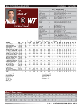 2016-17 BUFFALO BASKETBALL GAME NOTES
Year	 GP-GS	 Min	 Avg	 FG-FGA	 PCT	3pt FG-FGA	PCT	 FT-FTA	 PCT	 O-D-T	 AVG	 PF	 FO	 AST	 T/O	 BLK	 STL	 PTS	 AVG
2016-17	12-0	45	3.8	 2-11	 .182	1-5	.200	4-8	.500	 5-6-11	 0.9	 11	 0	 0	 3	 1	 7	9	 0.8
2015-16	-	-	-	 -	 -	 -	-	 -	-	 -	 -	 -	 -	 -	 -	-	-	-	 -
2014-15	26-0	122	4.7	 9-23	 .391	3-13	.231	5-12	.417	 7-15-22	 0.8	 26	 0	 2	 5	 3	 5	 26	 1.0
TOTAL	 38-0	167	4.4	 11-34	 .324	4-18	.222	9-20	.450	 12-21-33	0.9	 37	 0	 2	 8	 4	 12	35	 0.9
Sophomore | Guard | 6-5
Gilbert, Arizona (Gilbert HS)
ERIC
MOSLEY
10
Mosley’s Career Statistics
2016-17 WT BASKETBALL GAME NOTES	 @WTATHLETICS | #BUFFNATION
2016-17 SEASON HIGHS
Minutes	 11	 at N.M. Highlands (12-10-16)
Points	 3	 Oklahoma City (12-31-16)
Field Goals	 1	 Oklahoma Panhandle St. (11-22-16)
Free Throws	 3	 Oklahoma City (12-31-16)
3-Pt Field Goals	 1	 A&M-Kingsville (1-14-17)
Off. Rebounds	 2	 (2x), last, Oklahoma City (12-31-16)
Def. Rebounds	 4	 at N.M. Highlands (12-10-16)
Assists	 -	-
Blocks 	 1	 Oklahoma Panhandle St. (11-22-16)
Steals	 3	 Oklahoma Panhandle St. (11-22-16)
CAREER HIGHS
Minutes	 23	 Hillsdale Baptist (1-3-15)
Points	 12	 Hillsdale Baptist (1-3-15)
Field Goals	 4	 Hillsdale Baptist (1-3-15)
Free Throws	 3	 Oklahoma City (12-31-16)
3-Pt Field Goals	 2	 Hillsdale Baptist (1-3-15)
Off. Rebounds	 2	 (3x), last, Oklahoma City (12-31-16)
Def. Rebounds	 4	 at N.M. Highlands (12-10-16)
Assists	 2	 Eastern New Mexico (2-28-15)
Blocks 	 1	 (4x), last, Oklahoma Panhandle St. (11-22-16)
Steals	 3	 Oklahoma Panhandle St. (11-22-16)
 