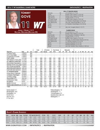 WWW.GOBUFFSGO.COM | @WTATHLETICS | #BUFFNATION
2016-17 WT BASKETBALL GAME NOTES	 @WTATHLETICS | #BUFFNATION
Junior | Guard | 5-11
Waconia, Wisconsin (Waconia HS)
TOMMY
GOVE
11
Year	 GP-GS	 Min	 Avg	 FG-FGA	 PCT	3pt FG-FGA	PCT	 FT-FTA	 PCT	 O-D-T	 AVG	 PF	 FO	 AST	 T/O	 BLK	 STL	 PTS	 AVG
2016-17	 17-6	332	19.5	 17-40	 .425	10-27	.370	13-14	.929	 3-28-31	 1.8	 22	 0	 18	 9	 0	 18	57	 3.4
2015-16	31-18	778	25.1	32-101	 .317	23-73	.315	22-30	.733	 12-70-82	 2.6	 60	 0	 77	 55	 1	 28	109	 3.5
2014-15	 29-0	514	17.7	 20-82	 .244	16-60	.267	11-18	.611	 10-32-42	 1.4	 44	 0	 34	 24	 0	 18	67	 2.3
TOTAL	 77-24	 1624	21.1	 69-223	 .309	 49-160	 .306	 46-62	 .742	 25-130-155	 2.0	 126	 0	 129	 88	 1	 64	 233	 3.0
Gove’s Career Statistics
2016-17 SEASON HIGHS
Minutes	 33	 at Cameron (1-7-16)
Points	 12	 Eastern New Mexico (12-3-16)
Field Goals	 4	 Eastern New Mexico (12-3-16)
Free Throws	 5	 Angelo State (1-12-17)
3-Pt Field Goals	 4	 Eastern New Mexico (12-3-16)
Off. Rebounds	 2	 vs. Western Washington (12-18-16)
Def. Rebounds	 5	 (2x), last, A&M-Kingsville (1-14-17)
Assists	 3	 vs. Western Washington (12-18-16)
Blocks 	 -	 -
Steals	 2	 (4x), last, Angelo State (1-12-17)
CAREER HIGHS
Minutes	 33	 at Cameron (1-7-16)
Points	 12	 Eastern New Mexico (12-3-16)
Field Goals	 4	 Southwestern Christian (1-26-16)
Free Throws	 5	 Angelo State (1-12-17)
3-Pt Field Goals	 4	 Eastern New Mexico (12-3-16)
Off. Rebounds	 2	 (2x), last, at Midwestern State (2-10-16)
Def. Rebounds	 6	 vs. UPR-Rio Piedras (12-15-15)
Assists	 6	 Wayland Baptist (12-12-15)
Blocks 	 1	 Wayland Baptist (12-12-15)
Steals	 4	 (2x), last, Eastern New Mexico (1-30-16)
 