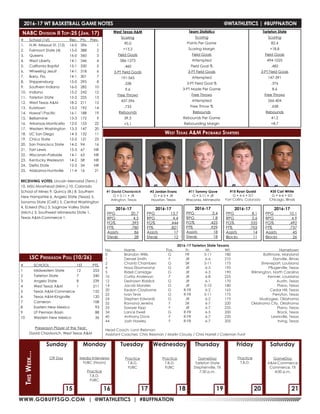 WWW.GOBUFFSGO.COM | @WTATHLETICS | #BUFFNATION
#	 School (1st)	 Rec.	 Pts.		 Prev.
1.	 N.W. Missouri St. (12)	 16-0	 396		 1
2.	 Fairmont State (4)	 15-0	 388		 2
3.	 Queens	 16-0	 360		 3
4.	 West Liberty	 14-1	 346		 4
5.	 California Baptist	 15-1	 330		 5
6.	 Wheeling Jesuit	 14-1	 318		 6
7.	 Barry, Fla.	 14-1	 301		 7
8.	 Shippensburg	 15-0	 295		 8
9.	 Southern Indiana	 16-0	 282		 10
10.	 Indiana	 15-2	 242		 12
11.	 Tarleton State	 15-2	 225		 13
12.	 West Texas A&M	 18-2	 211		 15
13.	 Kutztown	 13-2	 192		 14
14.	 Hawai’i Pacific	 16-1	 188		 19
15.	 Bellarmine	 13-3	 172		 9
16.	 Arkansas-Monticello	 12-0	 153		 22
17.	 Western Washington	 13-3	 147		 20
18.	 UC San Diego	 14-3	 132		 11
19.	 Chico State	 15-2	 121		 23
20.	 San Francisco State	 14-2	 94		 16
21.	 Fort Lewis	 15-3	 67		 NR
22.	 Wisconsin-Parkside	 14-1	 63		 NR
23.	 Kentucky Wesleyan	 14-2	 58		 NR
24.	 Delta State	 12-3	 34		 NR
25.	 Alabama-Huntsville	 11-4	 16		 21
RECEIVING VOTES: Lincoln Memorial (Tenn.)
10, MSU Moorhead (Minn.) 10, Colorado
School of Mines 9, Quincy (Ill.) 8, Southern
New Hampshire 6, Angelo State (Texas) 5,
Sonoma State (Calif.) 5, Central Washington
4, Eckerd (Fla.) 3, Saginaw Valley State
(Mich.) 3, Southwest Minnesota State 1,
Texas A&M-Commerce 1.
NABC Division II Top-25 (Jan. 17)
LSC Preseason Poll (10/26)
#	SCHOOL	 1ST	PTS.
1	 Midwestern State	 12	 253
2	 Tarleton State	 7	 240
3	 Angelo State	 8	 239
4	 West Texas A&M	 1	 211
5	 Texas A&M-Commerce		 152
6	 Texas A&M-Kingsville		 120
7	Cameron		 108
8	 Eastern New Mexico		 93
9	 UT Permian Basin		 88
10	 Western New Mexico		 36
Preseason Player of the Year:
David Chavlovich, West Texas A&M
#1 David Chavlovich
G • 5-11 • JR
Arlington, Texas
#15 Ryan Quaid
G • 6-6 • SO
Fort Collins, Colorado
#11 Tommy Gove
G • 5-11 • JR
Waconia, Minnesota
#35 Carl White
G • 6-6 • SO
Chicago, Illinois
2016-17
PPG	20.7
RPG	4.5
FG%	.393
FT%	.780
Assists	86
Steals	28
	
West Texas A&M
Scoring
90.0
+13.2
Field Goals
586-1273
.460
3-PT Field Goals
191-565
.338
9.6
Free Throws
437-596
.733
Rebounds
39.5
+3.1
Team Statistics
Scoring
Points Per Game
Scoring Margin
Field Goals
Attempted
Field Goal %
3-PT Field Goals
Attempted
3-PT Field Goal %
3-PT Made Per Game
Free Throws
Attempted
Free Throw %
Rebounds
Rebounds Per Game
Rebounding Margin
Tarleton State
Scoring
82.4
+18.8
Field Goals
494-1025
.482
3-PT Field Goals
147-391
.376
8.6
Free Throws
266-404
.658
Rebounds
41.2
+8.7
West Texas A&M Probable Starters
2016-17 WT BASKETBALL GAME NOTES	 @WTATHLETICS | #BUFFNATION
15 16 191817 20 21
Off Day Media Interviews
FUBC (Noon)
Practice
T.B.D.
FUBC
Practice
T.B.D.
FUBC
Practice
T.B.D.
FUBC
GameDay
Tarleton State
Stephenville, TX
7:30 p.m.
Practice
T.B.D.
GameDay
A&M-Commerce
Commerce, TX
4:00 p.m.
Sunday Monday
ThisWeek...
Tuesday Wednesday Thursday SaturdayFriday
2016-17
PPG	13.7
RPG	4.4
FG%	.444
FT%	.821
Assists	17
Steals	12
	
2016-17
PPG	8.1
RPG	5.6
FG%	.535
FT%	.703
Assists	14
Blocks	11
	
2016-17
PPG	10.1
RPG	4.9
FG%	.492
FT%	.737
Assists	45
Blocks	26
	
2016-17 Tarleton State Texans
No. 	 Name 	 Pos. 	 Yr. 	 Ht.	 Wt.	 Hometown
0	 Brandon Willis	 G	 FR	 5-11	 180	 Baltimore, Maryland
1	 Denzel Smith	 F	 JR	 6-6	 210	 Danville, Illinois
2	 Chantz Chambers	 G	 SR	 5-11	 175	 Shreveport, Louisiana
4	 Nosa Ebomwonyi	 G	 JR	 6-5	 195	 Pflugerville, Texas
5	 Ridell Camidge	 G	 JR	 6-3	 190	 Wilmington, North Carolina
10	 Curtiss Anderson	 F	 JR	 6-8	 225 	 Kenner, Louisiana
12	 Deshawn Riddick	 G	 JR	 6-1	 170	 Austin, Texas
14	 Jacob Morales	 G	 JR	 5-10	 180	 Plano, Texas
20	 Kealon Clayborne	 G	 R-FR	 6-2	 165	 Cedar Hill, Texas
22	 Ivan Tevis	 G	 R-FR	 5-11	 175	 Perryton, Texas
24	 Stephen Edwards	 G	 JR	 6-2	 175	 Muskogee, Oklahoma
32	 Romond Jenkins	 F	 SR	 6-7	 220	 Oklahoma City, Oklahoma
33	 Sawyer Kipp	 F	 JR	 6-7	 235	 Plano, Texas
34 	 Lance Ewell	 G	 R-FR	 6-5	 200	 Brock, Texas
40 	 Anthony Davis	 F	 R-FR	 6-7	 220	 Lewisville, Texas
44	 Josh Hawley	 F	 R-FR	 6-7	 205	 Irving, Texas
Head Coach: Lonn Reisman
Assistant Coaches: Chris Reisman / Marlin Cloudy / Chris Harrell / Coleman Furst
#3 Jordan Evans
G • 6-5 • JR
Houston, Texas
2016-17
PPG	3.4
RPG	1.8
FG%	.425
FT%	.929
Assists	18
Steals	18
	
 
