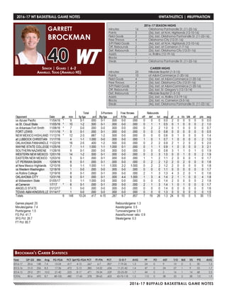 2016-17 BUFFALO BASKETBALL GAME NOTES
Senior | Guard | 6-2
Amarillo, Texas (Amarillo HS)
GARRETT
BROCKMAN
40
Year	 GP-GS	 Min	 Avg	 FG-FGA	 PCT	3pt FG-FGA	PCT	 FT-FTA	 PCT	 O-D-T	 AVG	 PF	 FO	 AST	 T/O	 BLK	 STL	 PTS	 AVG
2016-17	 20-6	 148	7.4	 10-24	 .417	 4-15	 .267	 6-7	 .857	 7-19-26	 1.3	 24	 0	 9	 10	 0	 5	 30	 1.5
2015-16	 31-0	 256	8.3	 17-36	 .472	 5-13	 .385	 14-22	 .636	 11-31-42	 1.4	 47	 0	 24	 27	 1	 9	 53	 1.7
2014-15	 29-0	 291	10.0	 21-40	 .525	 8-17	 .471	 18-34	 .529	 25-25-50	 1.7	 44	 0	 5	 16	 1	 14	 68	 2.3
TOTAL	 80-6	695	8.7	 48-100	 .480	17-45	.378	38-63	.603	 43-75-118	1.5	 115	 0	 38	 53	 2	 28	151	 1.9
Brockman’s Career Statistics
2016-17 WT BASKETBALL GAME NOTES	 @WTATHLETICS | #BUFFNATION
2016-17 SEASON HIGHS
Minutes	 16	 Oklahoma Panhandle St. (11-22-16)
Points	 5	 (3x), last, at N.M. Highlands (12-10-16)
Field Goals	 2	 (2x), last, Oklahoma Panhandle St. (11-22-16)
Free Throws	 4	 Oklahoma City (12-31-16)
3-Pt Field Goals	 1	 (4x), last, at N.M. Highlands (12-10-16)
Off. Rebounds	 2	 (2x), last, at Cameron (1-7-16)
Def. Rebounds	 3	 (2x), last, Oklahoma City (12-31-16)
Assists	 3	 vs. Rollins (12-19-16)
Blocks 	 -	 -
Steals	 2	 Oklahoma Panhandle St. (11-22-16)
CAREER HIGHS
Minutes	 25	 Hillsdale Baptist (1-3-15)
Points	 10	 at A&M-Commerce (1-20-16)
Field Goals	 4	 (2x), last, at A&M-Commerce (1-20-16)
Free Throws	 4	 (3x), last, Oklahoma City (12-31-16)
3-Pt Field Goals	 2	 (2x), last, at A&M-Commerce (1-20-16)
Off. Rebounds	 3	 (2x), last, St. Gregory’s (12-13-14)
Def. Rebounds	 7	 Hillsdale Baptist (1-3-15)
Assists	 3	 (2x), last, vs. Rollins (12-19-16)
Blocks 	 1	 (2x), last, vs. Cameron (3-3-16)
Steals	 2	 (4x), last, Oklahoma Panhandle St. (11-22-16)
 