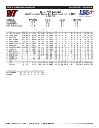 WWW.GOBUFFSGO.COM | @WTATHLETICS | #BUFFNATION
2016-17 WT Basketball
West Texas A&M Season Box Score (as of Jan 14, 2017)
All games
RECORD: OVERALL HOME AWAY NEUTRAL
ALL GAMES 18-2 11-0 2-2 5-0
CONFERENCE 6-1 5-0 1-1 0-0
NON-CONFERENCE 12-1 6-0 1-1 5-0
Total 3-Point F-Throw Rebounds
## Player gp-gs min avg fg-fga fg% 3fg-fga 3fg% ft-fta ft% off def tot avg pf dq a to blk stl pts avg
01 CHAVLOVICH, David 19-18 617 32.5 120-305 .393 55-166 .331 99-127 .780 22 63 85 4.5 43 0 86 44 3 28 394 20.7
03 EVANS, Jordan 20-20 490 24.5 84-189 .444 50-135 .370 55-67 .821 21 66 87 4.4 51 1 17 19 3 12 273 13.7
35 WHITE, Carl 18-11 481 26.7 60-122 .492 19-58 .328 42-57 .737 21 67 88 4.9 49 2 45 32 26 32 181 10.1
21 WALTON, Jerrod 15-6 328 21.9 43-106 .406 5-22 .227 44-71 .620 12 57 69 4.6 35 0 37 26 5 10 135 9.0
14 PRINCE, Joseph 17-10 332 19.5 53-113 .469 24-62 .387 14-19 .737 12 22 34 2.0 21 0 31 16 0 9 144 8.5
02 GOLIGHTLY JR., Eric 19-3 386 20.3 48-93 .516 13-36 .361 48-58 .828 12 38 50 2.6 33 0 18 16 4 9 157 8.3
15 QUAID, Ryan 20-2 366 18.3 54-101 .535 2-8 .250 52-74 .703 35 76 111 5.6 65 5 14 31 11 7 162 8.1
24 O'LAUGHLIN, Skyler 20-18 268 13.4 49-76 .645 0-0 .000 32-53 .604 34 46 80 4.0 71 3 3 28 19 6 130 6.5
00 EVANS, Drew 18-0 197 10.9 36-67 .537 5-18 .278 26-35 .743 8 21 29 1.6 15 0 8 20 2 7 103 5.7
11 GOVE, Tommy 17-6 332 19.5 17-40 .425 10-27 .370 13-14 .929 3 28 31 1.8 22 0 18 9 0 18 57 3.4
40 BROCKMAN, Garrett 20-6 148 7.4 10-24 .417 4-15 .267 6-7 .857 7 19 26 1.3 24 0 9 10 0 5 30 1.5
05 COLLINS, Jordan 14-0 69 4.9 8-19 .421 2-10 .200 0-2 .000 2 10 12 0.9 5 0 10 7 0 2 18 1.3
10 MOSLEY, Eric 12-0 45 3.8 2-11 .182 1-5 .200 4-8 .500 5 6 11 0.9 11 0 0 3 1 7 9 0.8
20 GERBER, Rylan 12-0 66 5.5 2-7 .286 1-3 .333 2-4 .500 2 3 5 0.4 4 0 2 1 0 1 7 0.6
Team 41 32 73 3 5
Total.......... 20 4125 586-1273 .460 191-565 .338 437-596 .733 237 554 791 39.5 452 11 298 267 74 153 1800 90.0
Opponents...... 20 4124 513-1171 .438 124-348 .356 386-554 .697 193 536 729 36.5 486 - 246 336 41 115 1536 76.8
Score by Periods 1st 2nd OT OT2 OT3 OT4 Totals
West Texas A&M 815 932 16 12 11 14 1800
Opponents 685 801 15 12 11 12 1536
2016-17 WT BASKETBALL GAME NOTES	 @WTATHLETICS | #BUFFNATION
 
