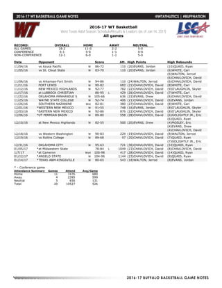 2016-17 BUFFALO BASKETBALL GAME NOTES
2016-17 WT Basketball
West Texas A&M Season Schedule/Results & Leaders (as of Jan 14, 2017)
All games
RECORD: OVERALL HOME AWAY NEUTRAL
ALL GAMES 18-2 11-0 2-2 5-0
CONFERENCE 6-1 5-0 1-1 0-0
NON-CONFERENCE 12-1 6-0 1-1 5-0
Date Opponent Score Att. High Points High Rebounds
11/04/16 vs Azusa Pacific W 86-72 110 (20)EVANS, Jordan (10)QUAID, Ryan
11/05/16 vs St. Cloud State W 83-70 110 (20)EVANS, Jordan (6)WHITE, Carl
(6)WALTON, Jerrod
(6)CHAVLOVICH, David
11/06/16 vs Arkansas-Fort Smith W 94-86 110 (24)WALTON, Jerrod (6)CHAVLOVICH, David
11/11/16 FORT LEWIS W 90-82 682 (21)CHAVLOVICH, David (8)WHITE, Carl
11/12/16 NEW MEXICO HIGHLANDS W 92-77 782 (22)CHAVLOVICH, David (9)O'LAUGHLIN, Skyler
11/17/16 at LUBBOCK CHRISTIAN 86-95 L 429 (26)CHAVLOVICH, David (7)WHITE, Carl
11/22/16 OKLAHOMA PANHANDLE S W 105-66 636 (22)EVANS, Drew (6)CHAVLOVICH, David
11/25/16 WAYNE STATE COLLEGE W 92-74 406 (21)CHAVLOVICH, David (6)EVANS, Jordan
11/26/16 SOUTHERN NAZARENE Wot 82-81 380 (27)CHAVLOVICH, David (8)WHITE, Carl
12/01/16 *WESTERN NEW MEXICO W 91-55 748 (16)EVANS, Jordan (8)O'LAUGHLIN, Skyler
12/03/16 *EASTERN NEW MEXICO W 92-86 876 (22)CHAVLOVICH, David (8)O'LAUGHLIN, Skyler
12/06/16 *UT PERMIAN BASIN W 89-80 558 (28)CHAVLOVICH, David (6)GOLIGHTLY JR., Eric
(6)QUAID, Ryan
12/10/16 at New Mexico Highlands W 82-55 500 (20)EVANS, Drew (4)MOSLEY, Eric
(4)EVANS, Drew
(4)CHAVLOVICH, David
12/18/16 vs Western Washington W 90-83 229 (19)CHAVLOVICH, David (8)WALTON, Jerrod
12/19/16 vs Rollins College W 89-68 97 (20)CHAVLOVICH, David (7)QUAID, Ryan
(7)GOLIGHTLY JR., Eric
12/31/16 OKLAHOMA CITY W 95-63 721 (36)CHAVLOVICH, David (10)QUAID, Ryan
01/05/17 *at Midwestern State 78-84 L 1049 (23)CHAVLOVICH, David (8)CHAVLOVICH, David
1/7/17 *at Cameron Wo4 100-98 417 (28)CHAVLOVICH, David (14)QUAID, Ryan
01/12/17 *ANGELO STATE W 104-96 1144 (23)CHAVLOVICH, David (8)QUAID, Ryan
01/14/17 *TEXAS A&M-KINGSVILLE W 80-65 543 (18)WALTON, Jerrod (8)EVANS, Jordan
* - Conference game
Attendance Summary Games Attend Avg/Game
Home 11 7476 680
Away 4 2395 599
Neutral 5 656 131
Total 20 10527 526
2016-17 WT BASKETBALL GAME NOTES	 @WTATHLETICS | #BUFFNATION
 