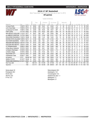 WWW.GOBUFFSGO.COM | @WTATHLETICS | #BUFFNATION
2016-17 WT Basketball
West Texas A&M Team Game-by-Game (as of Jan 14, 2017)
All games
TEAM STATISTICS
Total 3-Pointers Free throws Rebounds
Opponent Date Score fg-fga pct 3fg-fga pct ft-fta pct off def tot avg pf a t/o blk stl pts avg
vs Azusa Pacific 11/04/16 86-72 W 28-64 .438 10-24 .417 20-28 .714 9 28 37 37.0 20 13 7 2 9 86 86.0
vs St. Cloud State 11/05/16 83-70 W 29-58 .500 11-25 .440 14-28 .500 9 27 36 36.5 24 17 13 2 3 83 84.5
vs Arkansas-Fort Smith 11/06/16 94-86 W 33-65 .508 10-29 .345 18-27 .667 13 24 37 36.7 18 13 13 5 3 94 87.7
FORT LEWIS 11/11/16 90-82 W 27-65 .415 10-25 .400 26-31 .839 15 31 46 39.0 25 13 15 6 7 90 88.2
NEW MEXICO HIGHLAND 11/12/16 92-77 W 29-57 .509 9-27 .333 25-36 .694 9 30 39 39.0 32 17 14 2 5 92 89.0
at LUBBOCK CHRISTIAN 11/17/16 86-95 L 27-72 .375 11-39 .282 21-31 .677 18 19 37 38.7 26 13 16 0 11 86 88.5
OKLAHOMA PANHANDLE 11/22/16 105-66 W 40-68 .588 11-24 .458 14-20 .700 13 25 38 38.6 19 24 21 3 20 105 90.9
WAYNE STATE COLLEGE 11/25/16 92-74 W 31-56 .554 9-24 .375 21-30 .700 7 24 31 37.6 22 16 9 2 8 92 91.0
SOUTHERN NAZARENE 11/26/16 82-81 Wot 22-65 .338 7-29 .241 31-45 .689 17 22 39 37.8 23 14 9 9 9 82 90.0
WESTERN NEW MEXICO 12/01/16 91-55 W 34-72 .472 9-29 .310 14-22 .636 20 32 52 39.2 15 12 9 5 9 91 90.1
EASTERN NEW MEXICO 12/03/16 92-86 W 30-60 .500 8-28 .286 24-35 .686 15 28 43 39.5 28 14 19 4 7 92 90.3
UT PERMIAN BASIN 12/06/16 89-80 W 29-64 .453 9-31 .290 22-26 .846 8 28 36 39.2 18 15 17 8 8 89 90.2
at New Mexico Highlands 12/10/16 82-55 W 26-54 .481 8-23 .348 22-24 .917 9 23 32 38.7 18 4 11 1 5 82 89.5
vs Western Washington 12/18/16 90-83 W 27-63 .429 11-27 .407 25-35 .714 7 34 41 38.9 25 11 6 4 5 90 89.6
vs Rollins College 12/19/16 89-68 W 31-58 .534 17-34 .500 10-14 .714 13 23 36 38.7 23 26 23 3 11 89 89.5
OKLAHOMA CITY 12/31/16 95-63 W 29-65 .446 12-30 .400 25-29 .862 15 32 47 39.2 27 14 14 4 7 95 89.9
at Midwestern State 01/05/17 78-84 L 25-62 .403 6-24 .250 22-28 .786 13 24 37 39.1 28 15 16 1 7 78 89.2
at Cameron 1/7/17 100-98 Wot 32-91 .352 8-39 .205 28-39 .718 12 43 55 39.9 22 16 13 6 7 100 89.8
ANGELO STATE 01/12/17 104-96 W 33-61 .541 9-29 .310 29-34 .853 7 25 32 39.5 20 18 10 2 5 104 90.5
TEXAS A&M-KINGSVILLE 01/14/17 80-65 W 24-53 .453 6-25 .240 26-34 .765 8 32 40 39.5 19 13 12 5 7 80 90.0
West Texas A&M 1800 586-1273 .460 191-565 .338 437-596 .733 237 554 791 39.5 452 298 267 74 153 1800 90.0
Opponents 1536 513-1171 .438 124-348 .356 386-554 .697 193 536 729 36.5 486 246 336 41 115 1536 76.8
Games played: 20
Points/game: 90.0
FG Pct: 46.0
3FG Pct: 33.8
FT Pct: 73.3
Rebounds/game:39.5
Assists/game: 14.9
Turnovers/game: 13.4
Assist/turnover ratio: 1.1
Steals/game: 7.7
Blocks/game: 3.7
2016-17 WT BASKETBALL GAME NOTES	 @WTATHLETICS | #BUFFNATION
 