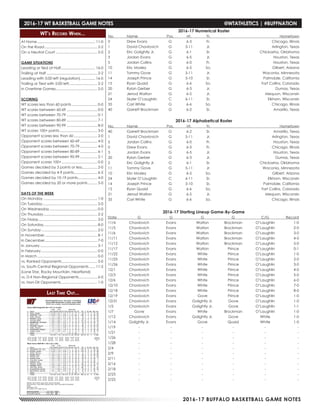 2016-17 BUFFALO BASKETBALL GAME NOTES
WT’s Record When...
At Home.......................................................... 11-0
On the Road..................................................... 2-2
On a Neutral Court.......................................... 5-0
GAME SITUATIONS
Leading or tied at Half.................................. 16-0
Trailing at Half................................................... 2-2
Leading with 5:00 left (regulation)............... 16-0
Trailing or Tied with 5:00 left............................ 2-2
In Overtime Games......................................... 2-0
SCORING
WT scores less than 60 points.......................... 0-0
WT scores between 60-69............................... 0-0
WT scores between 70-79............................... 0-1
WT scores between 80-89............................... 7-1
WT scores between 90-99............................... 8-0
WT scores 100+ points...................................... 3-0
Opponent scores less than 60........................ 2-0
Opponent scores between 60-69.................. 4-0
Opponent scores between 70-79.................. 4-0
Opponent scores between 80-89.................. 6-1
Opponent scores between 90-99.................. 2-1
Opponent scores 100+.................................... 0-0
Games decided by 3 points or less............... 2-0
Games decided by 4-9 points........................ 6-2
Games decided by 10-19 points.................... 4-0
Games decided by 20 or more points.......... 5-0
DAYS OF THE WEEK
On Monday...................................................... 1-0
On Tuesday....................................................... 2-0
On Wednesday................................................ 0-0
On Thursday...................................................... 2-2
On Friday........................................................... 3-0
On Saturday...................................................... 8-0
On Sunday........................................................ 2-0
In November..................................................... 8-1
In December.................................................... 7-0
In January......................................................... 3-1
In February........................................................ 0-0
In March............................................................ 0-0
vs. Ranked Opponents.................................... 5-0
vs. South Central Regional Opponents....... 11-2
(Lone Star, Rocky Mountain, Heartland)
vs. D-II Non-Regional Opponents................... 6-0
vs. Non-DII Opponents..................................... 1-0
2016-17 Numerical Roster
No. 	 Name 	 Pos. 	 Ht. 	 Yr.		 Hometown
0	 Drew Evans	 G	 6-3	 Fr.		 Chicago, Illinois
1	 David Chavlovich	 G	 5-11	 Jr.		 Arlington, Texas
2	 Eric Golightly Jr.	 G	 6-1	 Sr.	 	 Chickasha, Oklahoma
3	 Jordan Evans	 G	 6-5	 Jr.	 	 Houston, Texas
5	 Jordan Collins	 G	 6-0	 Fr.		 Houston, Texas
10	 Eric Mosley	 G	 6-5	 So.		 Gilbert, Arizona
11	 Tommy Gove	 G	 5-11	 Jr.		 Waconia, Minnesota
14	 Joseph Prince	 G	 5-10	 Sr.	 	 Palmdale, California
15	 Ryan Quaid	 G	 6-6	 So.		 Fort Collins, Colorado
20	 Rylan Gerber	 G	 6-3	 Jr.		 Dumas, Texas
21	 Jerrod Walton	 G	 6-5	 Jr.	 	 Mequon, Wisconsin
24	 Skyler O’Laughlin	 C	 6-11	 Sr.		 Elkhorn, Wisconsin
35	 Carl White	 G	 6-6	 So.		 Chicago, Illinois
40	 Garrett Brockman	 G	 6-2	 Sr.		 Amarillo, Texas
2016-17 Alphabetical Roster
No. 	 Name 	 Pos. 	 Ht. 	 Yr. 		 Hometown
40	 Garrett Brockman	 G	 6-2	 Sr.		 Amarillo, Texas
1	 David Chavlovich	 G	 5-11	 Jr.		 Arlington, Texas
5	 Jordan Collins	 G	 6-0	 Fr.		 Houston, Texas
0	 Drew Evans	 G	 6-3	 Fr.		 Chicago, Illinois
3	 Jordan Evans	 G	 6-5	 Jr.	 	 Houston, Texas
20	 Rylan Gerber	 G	 6-3	 Jr.		 Dumas, Texas
2	 Eric Golightly Jr.	 G	 6-1	 Sr.	 	 Chickasha, Oklahoma
11	 Tommy Gove	 G	 5-11	 Jr.		 Waconia, Minnesota
10	 Eric Mosley	 G	 6-5	 So.		 Gilbert, Arizona
24	 Skyler O’Laughlin	 C	 6-11	 Sr.		 Elkhorn, Wisconsin
14	 Joseph Prince	 G	 5-10	 Sr.	 	 Palmdale, California
15	 Ryan Quaid	 G	 6-6	 So.		 Fort Collins, Colorado
21	 Jerrod Walton	 G	 6-5	 Jr.	 	 Mequon, Wisconsin
35	 Carl White	 G	 6-6	 So.		 Chicago, Illinois
2016-17 Starting Lineup Game-By-Game
Date	 G	 G	 G	 G	 C/G	Record
11/4	Chavlovich	 Evans	 Walton	 Brockman	O’Laughlin	 1-0
11/5	Chavlovich	 Evans	 Walton	 Brockman	O’Laughlin	 2-0
11/6	Chavlovich	 Evans	 Walton	 Brockman	O’Laughlin	 3-0
11/11	Chavlovich	 Evans	 Walton	 Brockman	 O’Laughlin	 4-0
11/12	Chavlovich	 Evans	 Walton	 Brockman	 O’Laughlin	 5-0
11/17	Chavlovich	 Evans	 Walton	 Prince	 O’Laughlin	 0-1
11/22	Chavlovich	 Evans	 White	 Prince	 O’Laughlin	 1-0
11/25	Chavlovich	 Evans	 White	 Prince	 O’Laughlin	 2-0
11/26	Chavlovich	 Evans	 White	 Prince	 O’Laughlin	 3-0
12/1	Chavlovich	 Evans	 White	 Prince	 O’Laughlin	 4-0
12/3	Chavlovich	 Evans	 White	 Prince	 O’Laughlin	 5-0
12/6	Chavlovich	 Evans	 White	 Prince	 O’Laughlin	 6-0
12/10	Chavlovich	 Evans	 White	 Prince	 O’Laughlin	 7-0
12/18	Chavlovich	 Evans	 White	 Prince	 O’Laughlin	 8-0
12/19	Chavlovich	 Evans	 Gove	 Prince	 O’Laughlin	 1-0
12/31	 Chavlovich	 Evans	 Golightly Jr.	 Gove	 O’Laughlin	 1-0
1/5	 Chavlovich	 Evans	 Golightly Jr.	 Gove	 O’Laughlin	 1-1
1/7	 Gove	 Evans	 White	 Brockman	O’Laughlin	 1-0
1/12	 Chavlovich	 Evans	 Golightly Jr.	 Gove	 White	 1-0
1/14	 Golightly Jr.	 Evans	 Gove	 Quaid	 White	 1-0
1/19	-	-	-	-	-	 -
1/21	-	-	-	-	-	 -
1/26	-	-	-	-	-	 -
1/28	-	-	-	-	-	 -
2/4	-	-	-	-	-	 -
2/9	-	-	-	-	-	 -
2/11	-	-	-	-	-	 -
2/16	-	-	-	-	-	 -
2/18	-	-	-	-	-	 -
2/23	-	-	-	-	-	 -
2/25	-	-	-	-	-	 -
Last Time Out...
2016-17 WT BASKETBALL GAME NOTES	 @WTATHLETICS | #BUFFNATION
 