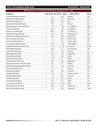 2016-17 BUFFALO BASKETBALL GAME NOTES
Category Natl. Rank LSC Rank Value ValueNatl. Leader
2016-17 WT BASKETBALL GAME NOTES	 @WTATHLETICS | #BUFFNATION
WT Basketball in the Division II National Rankings (Jan. 12)
 