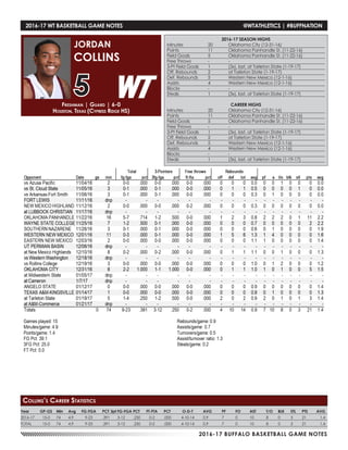 2016-17 BUFFALO BASKETBALL GAME NOTES
Freshman | Guard | 6-0
Houston, Texas (Cypress Ridge HS)
JORDAN
COLLINS
5
Year	 GP-GS	 Min	 Avg	 FG-FGA	 PCT	3pt FG-FGA	PCT	 FT-FTA	 PCT	 O-D-T	 AVG	 PF	 FO	 AST	 T/O	 BLK	 STL	 PTS	 AVG
2016-17	 15-0	74	 4.9	 9-23	 .391	 3-12	 .250	 0-2	 .000	 4-10-14	 0.9	 7	 0	 10	 8	 0	 3	 21	 1.4
TOTAL	 15-0	74	 4.9	 9-23	 .391	 3-12	 .250	 0-2	 .000	 4-10-14	 0.9	 7	 0	 10	 8	 0	 3	 21	 1.4
Collins’s Career Statistics
2016-17 WT BASKETBALL GAME NOTES	 @WTATHLETICS | #BUFFNATION
2016-17 SEASON HIGHS
Minutes	 20	 Oklahoma City (12-31-16)
Points	 11	 Oklahoma Panhandle St. (11-22-16)
Field Goals	 5	 Oklahoma Panhandle St. (11-22-16)
Free Throws	 -	 -
3-Pt Field Goals	 1	 (3x), last, at Tarleton State (1-19-17)
Off. Rebounds	 2	 at Tarleton State (1-19-17)
Def. Rebounds	 5	 Western New Mexico (12-1-16)
Assists	 4	 Western New Mexico (12-1-16)
Blocks 	 -	 -
Steals	 1	 (3x), last, at Tarleton State (1-19-17)
CAREER HIGHS
Minutes	 20	 Oklahoma City (12-31-16)
Points	 11	 Oklahoma Panhandle St. (11-22-16)
Field Goals	 5	 Oklahoma Panhandle St. (11-22-16)
Free Throws	 -	 -
3-Pt Field Goals	 1	 (3x), last, at Tarleton State (1-19-17)
Off. Rebounds	 2	 at Tarleton State (1-19-17)
Def. Rebounds	 5	 Western New Mexico (12-1-16)
Assists	 4	 Western New Mexico (12-1-16)
Blocks 	 -	 -
Steals	 1	 (3x), last, at Tarleton State (1-19-17)
 
