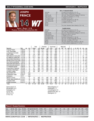 WWW.GOBUFFSGO.COM | @WTATHLETICS | #BUFFNATION
2016-17 WT BASKETBALL GAME NOTES	 @WTATHLETICS | #BUFFNATION
Senior | Guard | 5-10
Palmdale, California (Volunteer State JC)
JOSEPH
PRINCE
14
Year	 GP-GS	 Min	 Avg	 FG-FGA	 PCT	3pt FG-FGA	PCT	 FT-FTA	 PCT	 O-D-T	 AVG	 PF	 FO	 AST	 T/O	 BLK	 STL	 PTS	 AVG
2016-17	19-11	381	20.1	57-124	 .460	25-66	.379	18-24	.750	 12-27-39	 2.1	 28	 1	 33	 17	 0	 9	 157	 8.3
2015-16	 28-0	445	15.9	65-186	 .349	22-85	.259	26-38	.684	 9-45-54	 1.9	 43	 0	 40	 22	 3	 13	178	 6.4
TOTAL	 47-11	826	17.6	 122-310	 .394	47-151	.311	 44-62	 .710	 21-72-93	 2.0	 71	 1	 73	 39	 3	 22	 335	 7.1
Prince’s Career Statistics
2016-17 SEASON HIGHS
Minutes	 34	 at A&M-Commerce (1-21-17)
Points	 21	 New Mexico Highlands (11-12-16)
Field Goals	 8	 (2x), last, Wayne State College (11-25-16)
Free Throws	 4	 at Lubbock Christian (11-17-16)
3-Pt Field Goals	 4	 vs. Rollins (12-19-16)
Off. Rebounds	 3	 Southern Nazarene (11-26-16)
Def. Rebounds	 3	 vs. Azusa Pacific (11-4-16)
Assists	 5	 vs. Rollins (12-19-16)
Blocks 	 -	 -
Steals	 1	 (7x), last, Western New Mexico (12-1-16)
CAREER HIGHS
Minutes	 34	 at A&M-Commerce (1-21-17)
Points	 21	 New Mexico Highlands (11-12-16)
Field Goals	 8	 (2x), last, Wayne State College (11-25-16)
Free Throws	 5	 Science & Arts (11-24-15)
3-Pt Field Goals	 4	 vs. Rollins (12-19-16)
Off. Rebounds	 3	 Southern Nazarene (11-26-16)
Def. Rebounds	 5	 (3x), last, at A&M-Kingsville (2-6-16)
Assists	 5	 (4x), last, vs. Rollins (12-19-16)
Blocks 	 1	 (3x), last, Eastern New Mexico (1-30-16)
Steals	 5	 vs. New Mexico Highlands (11-14-15)
 