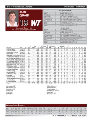 2016-17 BUFFALO BASKETBALL GAME NOTES
2016-17 WT BASKETBALL GAME NOTES	 @WTATHLETICS | #BUFFNATION
Year	 GP-GS	 Min	 Avg	 FG-FGA	 PCT	3pt FG-FGA	PCT	 FT-FTA	 PCT	 O-D-T	 AVG	 PF	 FO	 AST	 T/O	 BLK	 STL	 PTS	 AVG
2016-17	 22-3	 409	18.6	 57-106	 .538	 2-9	 .222	 57-82	 .695	 39-90-129	 5.9	 72	 5	 16	 33	 15	 7	 173	 7.9
2015-16	 31-16	607	19.6	 90-174	 .517	 5-21	 .238	75-113	.664	 57-76-133	 4.3	 88	 5	 33	 41	 21	 4	 260	 8.4
TOTAL	 53-19	 1016	19.2	 147-280	 .525	 7-30	 .233	 132-195	 .677	 96-166-262	 4.9	 160	 10	 49	 74	 36	 11	 433	 8.2
Sophomore| Guard | 6-6
Fort Collins, Colorado (Fossil Ridge HS)
RYAN
QUAID
15
Quaid’s Career Statistics
2016-17 SEASON HIGHS
Minutes	 34	 at Cameron (1-7-16)
Points	 17	 Angelo State (1-12-17)
Field Goals	 6	 Angelo State (1-12-17)
Free Throws	 7	 (2x), last, at Cameron (1-7-16)
3-Pt Field Goals	 1	 (2x), last, Angelo State (1-12-17)
Off. Rebounds	 5	 (2x), last, Eastern New Mexico (12-3-16)
Def. Rebounds	 12	 (2x), last, at A&M-Commerce (1-21-17)
Assists	 3	 at Cameron (1-7-16)
Blocks 	 4	 at A&M-Commerce (1-21-17)
Steals	 2	 Western New Mexico (12-1-16)
CAREER HIGHS
Minutes	 34	 at Cameron (1-7-16)
Points	 17	 Angelo State (1-12-17)
Field Goals	 6	 Angelo State (1-12-17)
Free Throws	 7	 (4x), last, at Cameron (1-7-16)
3-Pt Field Goals	 2	 (2x), last, A&M-Commerce (2-17-16)
Off. Rebounds	 5	 (3x), last, Eastern New Mexico (12-3-16)
Def. Rebounds	 12	 (2x), last, at A&M-Commerce (1-21-17)
Assists	 4	 Southwestern Christian (1-26-16)
Blocks 	 4	 at A&M-Commerce (1-21-17)
Steals	 2	 Western New Mexico (12-1-16)
 