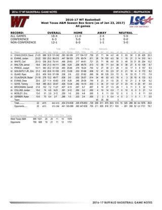 2016-17 BUFFALO BASKETBALL GAME NOTES
2016-17 WT Basketball
West Texas A&M Season Box Score (as of Jan 23, 2017)
All games
RECORD: OVERALL HOME AWAY NEUTRAL
ALL GAMES 18-4 11-0 2-4 5-0
CONFERENCE 6-3 5-0 1-3 0-0
NON-CONFERENCE 12-1 6-0 1-1 5-0
Total 3-Point F-Throw Rebounds
## Player gp-gs min avg fg-fga fg% 3fg-fga 3fg% ft-fta ft% off def tot avg pf dq a to blk stl pts avg
01 CHAVLOVICH, David 21-20 688 32.8 131-342 .383 60-189 .317 104-137 .759 23 71 94 4.5 46 0 93 50 3 29 426 20.3
03 EVANS, Jordan 22-22 550 25.0 96-215 .447 58-153 .379 60-74 .811 26 74 100 4.5 56 1 18 21 3 14 310 14.1
35 WHITE, Carl 20-13 536 26.8 70-141 .496 20-63 .317 44-61 .721 25 71 96 4.8 55 3 49 33 31 35 204 10.2
21 WALTON, Jerrod 16-6 340 21.3 44-111 .396 5-24 .208 46-75 .613 13 58 71 4.4 38 0 38 27 6 10 139 8.7
14 PRINCE, Joseph 19-11 383 20.2 57-124 .460 25-66 .379 18-24 .750 12 27 39 2.1 28 1 33 17 0 9 157 8.3
02 GOLIGHTLY JR., Eric 21-3 432 20.6 51-100 .510 13-39 .333 57-68 .838 12 41 53 2.5 37 0 21 18 4 9 172 8.2
15 QUAID, Ryan 22-3 409 18.6 57-106 .538 2-9 .222 57-82 .695 39 90 129 5.9 72 5 16 33 15 7 173 7.9
24 O'LAUGHLIN, Skyler 21-18 278 13.2 49-77 .636 0-0 .000 35-57 .614 34 49 83 4.0 76 4 3 30 19 6 133 6.3
00 EVANS, Drew 20-0 227 11.4 43-83 .518 9-26 .346 29-39 .744 8 23 31 1.6 20 0 10 21 2 8 124 6.2
11 GOVE, Tommy 19-8 385 20.3 20-47 .426 13-34 .382 14-15 .933 3 34 37 1.9 27 0 23 10 0 20 67 3.5
40 BROCKMAN, Garrett 21-6 152 7.2 11-27 .407 4-15 .267 6-7 .857 8 19 27 1.3 29 1 9 11 0 5 32 1.5
05 COLLINS, Jordan 15-0 74 4.9 9-23 .391 3-12 .250 0-2 .000 4 10 14 0.9 7 0 10 8 0 3 21 1.4
10 MOSLEY, Eric 13-0 51 3.9 3-12 .250 1-5 .200 4-8 .500 5 6 11 0.8 12 0 0 3 1 8 11 0.8
20 GERBER, Rylan 13-0 70 5.4 2-7 .286 1-3 .333 2-4 .500 2 3 5 0.4 4 0 2 1 0 1 7 0.5
Team 45 35 80 3 5
Total.......... 22 4575 643-1415 .454 214-638 .335 476-653 .729 259 611 870 39.5 510 15 325 288 84 164 1976 89.8
Opponents...... 22 4573 572-1296 .441 140-389 .360 447-639 .700 211 605 816 37.1 533 - 281 358 52 123 1731 78.7
Score by Periods 1st 2nd OT OT2 OT3 OT4 Totals
West Texas A&M 890 1021 20 20 11 14 1976
Opponents 760 908 19 21 11 12 1731
2016-17 WT BASKETBALL GAME NOTES	 @WTATHLETICS | #BUFFNATION
 