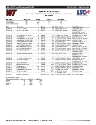 WWW.GOBUFFSGO.COM | @WTATHLETICS | #BUFFNATION
2016-17 WT Basketball
West Texas A&M Season Schedule/Results & Leaders (as of Jan 23, 2017)
All games
RECORD: OVERALL HOME AWAY NEUTRAL
ALL GAMES 18-4 11-0 2-4 5-0
CONFERENCE 6-3 5-0 1-3 0-0
NON-CONFERENCE 12-1 6-0 1-1 5-0
Date Opponent Score Att. High Points High Rebounds
11/04/16 vs Azusa Pacific W 86-72 110 (20)EVANS, Jordan (10)QUAID, Ryan
11/05/16 vs St. Cloud State W 83-70 110 (20)EVANS, Jordan (6)WHITE, Carl
(6)WALTON, Jerrod
(6)CHAVLOVICH, David
11/06/16 vs Arkansas-Fort Smith W 94-86 110 (24)WALTON, Jerrod (6)CHAVLOVICH, David
11/11/16 FORT LEWIS W 90-82 682 (21)CHAVLOVICH, David (8)WHITE, Carl
11/12/16 NEW MEXICO HIGHLANDS W 92-77 782 (22)CHAVLOVICH, David (9)O'LAUGHLIN, Skyler
11/17/16 at LUBBOCK CHRISTIAN 86-95 L 429 (26)CHAVLOVICH, David (7)WHITE, Carl
11/22/16 OKLAHOMA PANHANDLE S W 105-66 636 (22)EVANS, Drew (6)CHAVLOVICH, David
11/25/16 WAYNE STATE COLLEGE W 92-74 406 (21)CHAVLOVICH, David (6)EVANS, Jordan
11/26/16 SOUTHERN NAZARENE Wot 82-81 380 (27)CHAVLOVICH, David (8)WHITE, Carl
12/01/16 *WESTERN NEW MEXICO W 91-55 748 (16)EVANS, Jordan (8)O'LAUGHLIN, Skyler
12/03/16 *EASTERN NEW MEXICO W 92-86 876 (22)CHAVLOVICH, David (8)O'LAUGHLIN, Skyler
12/06/16 *UT PERMIAN BASIN W 89-80 558 (28)CHAVLOVICH, David (6)GOLIGHTLY JR., Eric
(6)QUAID, Ryan
12/10/16 at New Mexico Highlands W 82-55 500 (20)EVANS, Drew (4)MOSLEY, Eric
(4)EVANS, Drew
(4)CHAVLOVICH, David
12/18/16 vs Western Washington W 90-83 229 (19)CHAVLOVICH, David (8)WALTON, Jerrod
12/19/16 vs Rollins College W 89-68 97 (20)CHAVLOVICH, David (7)QUAID, Ryan
(7)GOLIGHTLY JR., Eric
12/31/16 OKLAHOMA CITY W 95-63 721 (36)CHAVLOVICH, David (10)QUAID, Ryan
01/05/17 *at Midwestern State 78-84 L 1049 (23)CHAVLOVICH, David (8)CHAVLOVICH, David
1/7/17 *at Cameron Wo4 100-98 417 (28)CHAVLOVICH, David (14)QUAID, Ryan
01/12/17 *ANGELO STATE W 104-96 1144 (23)CHAVLOVICH, David (8)QUAID, Ryan
01/14/17 *TEXAS A&M-KINGSVILLE W 80-65 543 (18)WALTON, Jerrod (8)EVANS, Jordan
01/19/17 *at Tarleton State 73-91 L 2311 (13)EVANS, Jordan (4)QUAID, Ryan
(13)EVANS, Drew
01/21/17 *at A&M-Commerce 103-104 Lo2 2368 (29)CHAVLOVICH, David (14)QUAID, Ryan
* - Conference game
Attendance Summary Games Attend Avg/Game
Home 11 7476 680
Away 6 7074 1179
Neutral 5 656 131
Total 22 15206 691
2016-17 WT BASKETBALL GAME NOTES	 @WTATHLETICS | #BUFFNATION
 