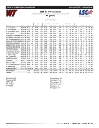 2016-17 BUFFALO BASKETBALL GAME NOTES
2016-17 WT Basketball
West Texas A&M Team Game-by-Game (as of Jan 23, 2017)
All games
TEAM STATISTICS
Total 3-Pointers Free throws Rebounds
Opponent Date Score fg-fga pct 3fg-fga pct ft-fta pct off def tot avg pf a t/o blk stl pts avg
vs Azusa Pacific 11/04/16 86-72 W 28-64 .438 10-24 .417 20-28 .714 9 28 37 37.0 20 13 7 2 9 86 86.0
vs St. Cloud State 11/05/16 83-70 W 29-58 .500 11-25 .440 14-28 .500 9 27 36 36.5 24 17 13 2 3 83 84.5
vs Arkansas-Fort Smith 11/06/16 94-86 W 33-65 .508 10-29 .345 18-27 .667 13 24 37 36.7 18 13 13 5 3 94 87.7
FORT LEWIS 11/11/16 90-82 W 27-65 .415 10-25 .400 26-31 .839 15 31 46 39.0 25 13 15 6 7 90 88.2
NEW MEXICO HIGHLAND 11/12/16 92-77 W 29-57 .509 9-27 .333 25-36 .694 9 30 39 39.0 32 17 14 2 5 92 89.0
at LUBBOCK CHRISTIAN 11/17/16 86-95 L 27-72 .375 11-39 .282 21-31 .677 18 19 37 38.7 26 13 16 0 11 86 88.5
OKLAHOMA PANHANDLE 11/22/16 105-66 W 40-68 .588 11-24 .458 14-20 .700 13 25 38 38.6 19 24 21 3 20 105 90.9
WAYNE STATE COLLEGE 11/25/16 92-74 W 31-56 .554 9-24 .375 21-30 .700 7 24 31 37.6 22 16 9 2 8 92 91.0
SOUTHERN NAZARENE 11/26/16 82-81 Wot 22-65 .338 7-29 .241 31-45 .689 17 22 39 37.8 23 14 9 9 9 82 90.0
WESTERN NEW MEXICO 12/01/16 91-55 W 34-72 .472 9-29 .310 14-22 .636 20 32 52 39.2 15 12 9 5 9 91 90.1
EASTERN NEW MEXICO 12/03/16 92-86 W 30-60 .500 8-28 .286 24-35 .686 15 28 43 39.5 28 14 19 4 7 92 90.3
UT PERMIAN BASIN 12/06/16 89-80 W 29-64 .453 9-31 .290 22-26 .846 8 28 36 39.2 18 15 17 8 8 89 90.2
at New Mexico Highlands 12/10/16 82-55 W 26-54 .481 8-23 .348 22-24 .917 9 23 32 38.7 18 4 11 1 5 82 89.5
vs Western Washington 12/18/16 90-83 W 27-63 .429 11-27 .407 25-35 .714 7 34 41 38.9 25 11 6 4 5 90 89.6
vs Rollins College 12/19/16 89-68 W 31-58 .534 17-34 .500 10-14 .714 13 23 36 38.7 23 26 23 3 11 89 89.5
OKLAHOMA CITY 12/31/16 95-63 W 29-65 .446 12-30 .400 25-29 .862 15 32 47 39.2 27 14 14 4 7 95 89.9
at Midwestern State 01/05/17 78-84 L 25-62 .403 6-24 .250 22-28 .786 13 24 37 39.1 28 15 16 1 7 78 89.2
at Cameron 1/7/17 100-98 Wot 32-91 .352 8-39 .205 28-39 .718 12 43 55 39.9 22 16 13 6 7 100 89.8
ANGELO STATE 01/12/17 104-96 W 33-61 .541 9-29 .310 29-34 .853 7 25 32 39.5 20 18 10 2 5 104 90.5
TEXAS A&M-KINGSVILLE 01/14/17 80-65 W 24-53 .453 6-25 .240 26-34 .765 8 32 40 39.5 19 13 12 5 7 80 90.0
at Tarleton State 01/19/17 73-91 L 21-60 .350 9-28 .321 22-35 .629 12 17 29 39.0 37 9 10 2 7 73 89.2
at A&M-Commerce 01/21/17 103-104 Lot 36-82 .439 14-45 .311 17-22 .773 10 40 50 39.5 21 18 11 8 4 103 89.8
West Texas A&M 1976 643-1415 .454 214-638 .335 476-653 .729 259 611 870 39.5 510 325 288 84 164 1976 89.8
Opponents 1731 572-1296 .441 140-389 .360 447-639 .700 211 605 816 37.1 533 281 358 52 123 1731 78.7
Games played: 22
Points/game: 89.8
FG Pct: 45.4
3FG Pct: 33.5
FT Pct: 72.9
Rebounds/game:39.5
Assists/game: 14.8
Turnovers/game: 13.1
Assist/turnover ratio: 1.1
Steals/game: 7.5
Blocks/game: 3.8
2016-17 WT BASKETBALL GAME NOTES	 @WTATHLETICS | #BUFFNATION
 